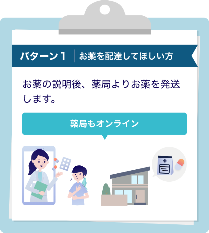 オンラインで服薬指導を受けた後、薬を自宅に郵送してもらうイメージ